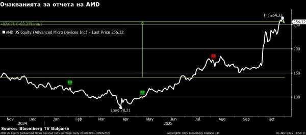 AMD ще се отчете след края на сесията във вторник. Очакванията са приходите да достигнат над 8,7 млрд. долара., а печалбата на акция да скочи от 47 цента на 1,17 долара. 
Пазарната капитализация на AMD се е покачила с 227% от дъното за 2025 г. през април и почти 700% на годишна база, достигайки 415 млрд. Сделки с OpenAI помогнаха на настроенията спрямо компанията. А инвеститорите вече изглежда са уверени, че производителя на чипове на изпада от състезанието за изкуствен интелект. 